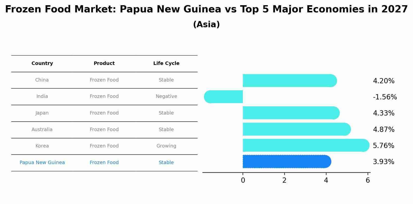 Frozen Food Market: Papua New Guinea vs Top 5 Major Economies in 2027 (Asia)
